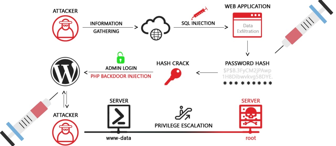 wp sql injections jan 2024