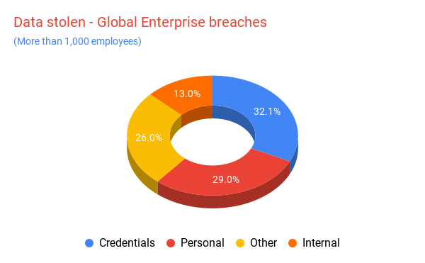 data stolen global enterprise breaches