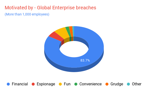 motivated by global enterprise breaches