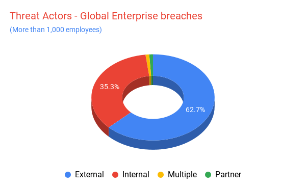 threat actors global enterprise breaches