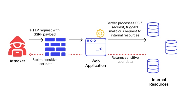 ssrf apr 2023, server-side request forgery apr 2023