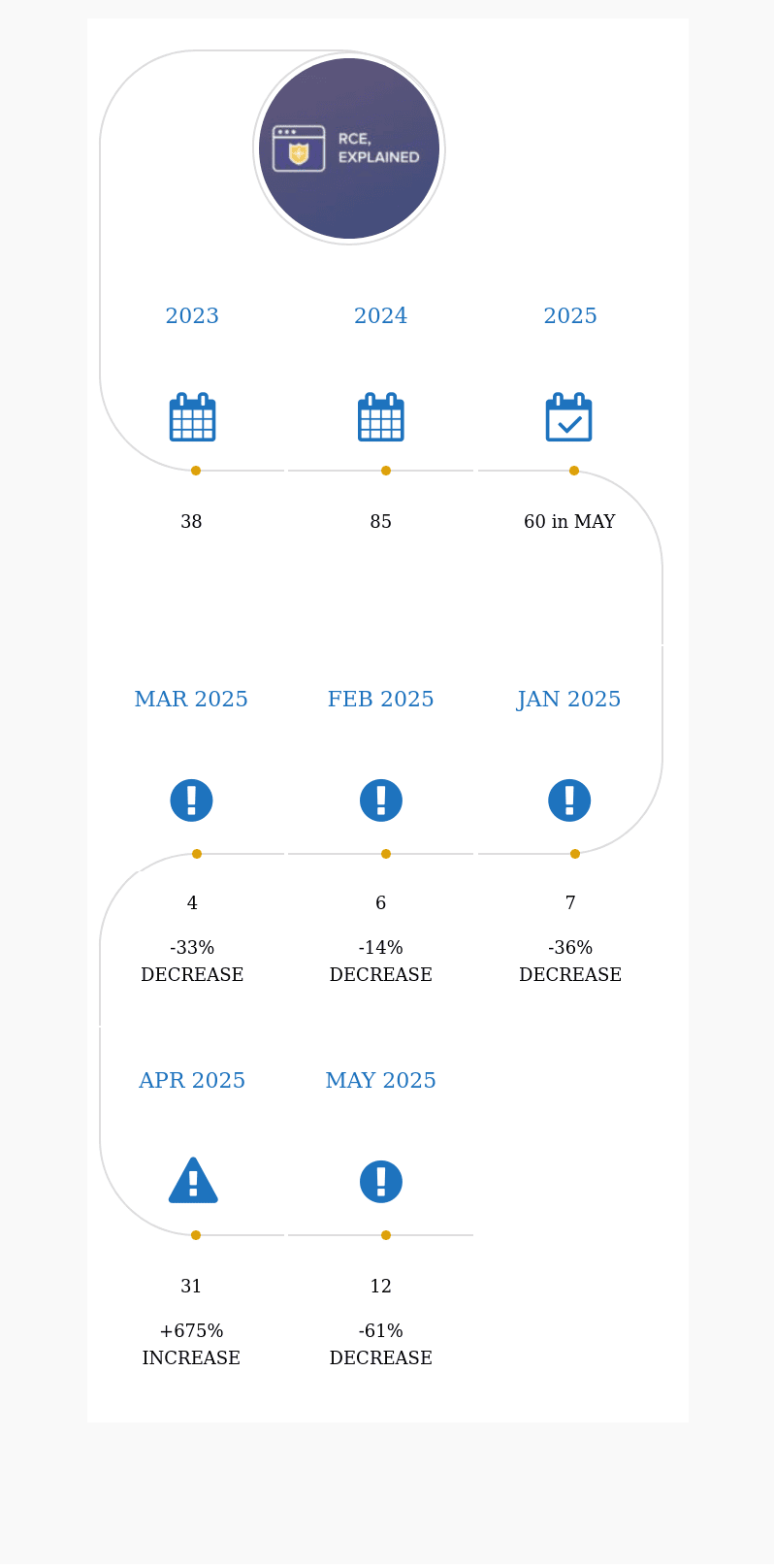 Wp Rce May 2025: 12 Dirty Wp Remote Code Execution (Infographic) 1 wp rce may 2025