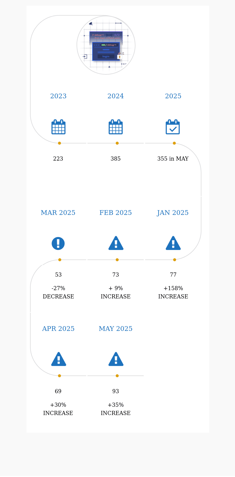 Wp Sqli May 2025: 93 Wp Sql Injections 2025 Hack (Infographic) 1 wp sqli may 2025