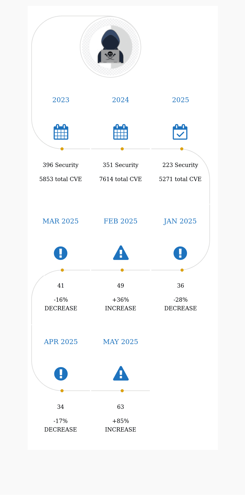 Wp Security Cve May 2025: 63 Public Plugin Risks (Infographic) 1 wp security cve may 2025