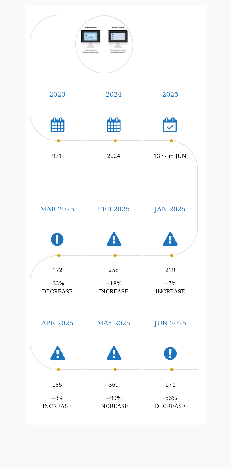 Wp Bac Jun 2025: Brutal 174 Wp Broken Access Control (Infographic) 1 wp bac jun 2025: brutal 174 wp broken access control (infographic)